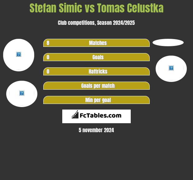 Stefan Simic vs Tomas Celustka h2h player stats