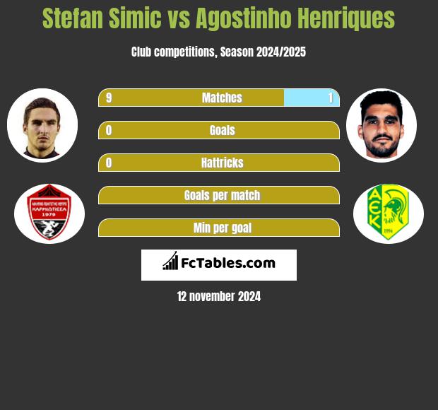 Stefan Simic vs Agostinho Henriques h2h player stats