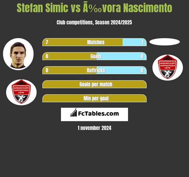 Stefan Simic vs Ã‰vora Nascimento h2h player stats