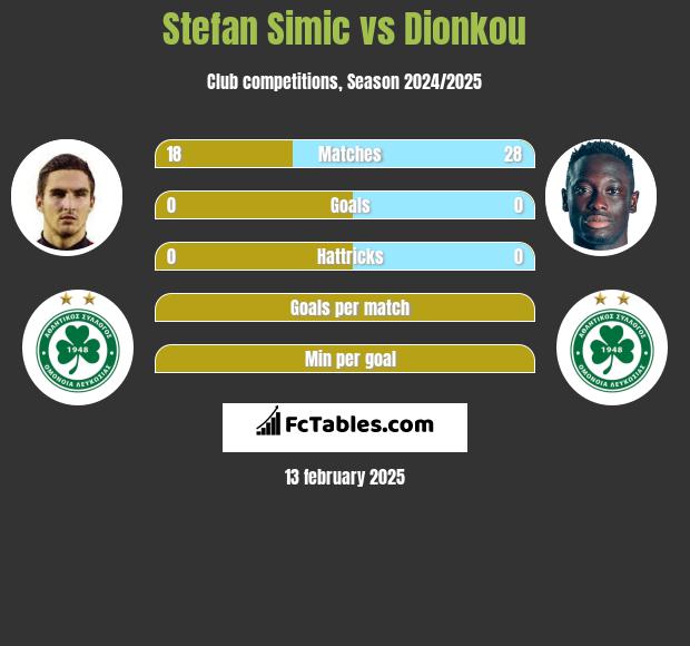 Stefan Simic vs Dionkou h2h player stats