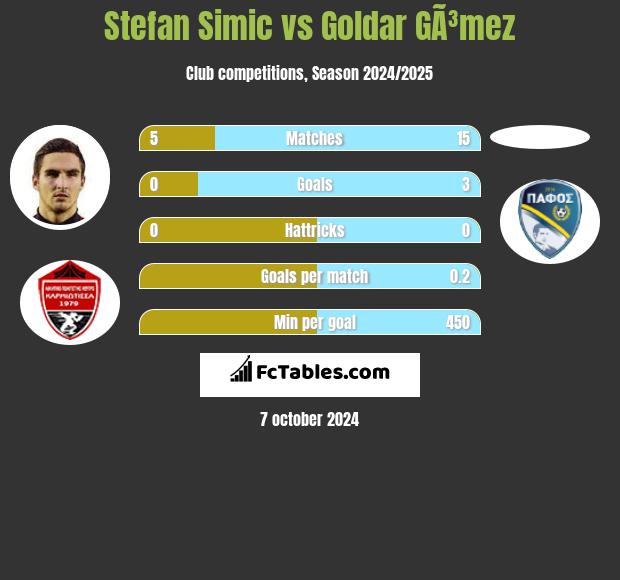 Stefan Simic vs Goldar GÃ³mez h2h player stats