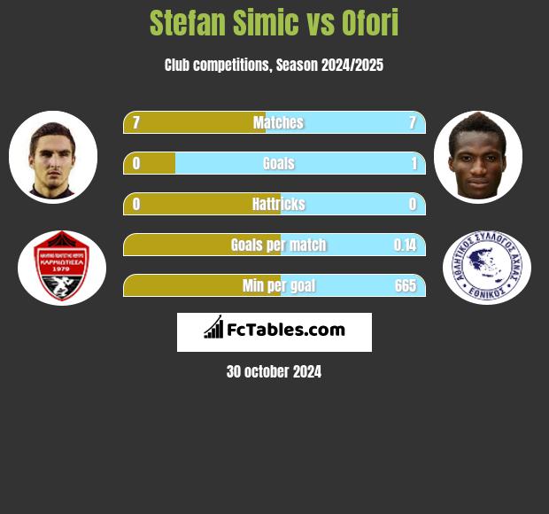 Stefan Simic vs Ofori h2h player stats