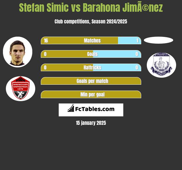 Stefan Simic vs Barahona JimÃ©nez h2h player stats