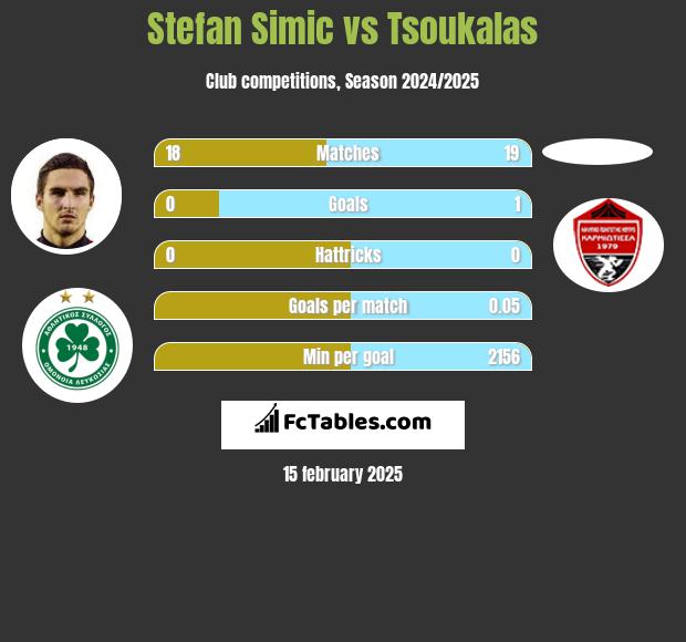 Stefan Simic vs Tsoukalas h2h player stats