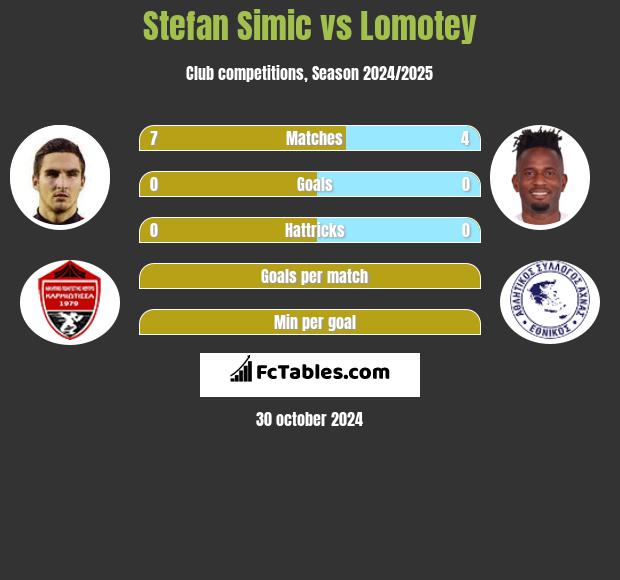 Stefan Simic vs Lomotey h2h player stats