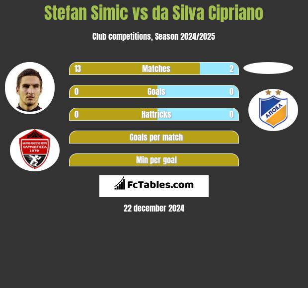 Stefan Simic vs da Silva Cipriano h2h player stats