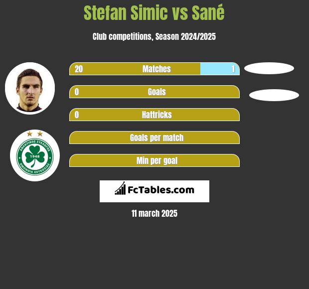 Stefan Simic vs Sané h2h player stats