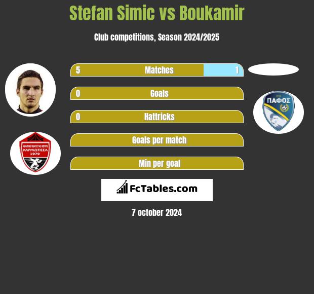 Stefan Simic vs Boukamir h2h player stats