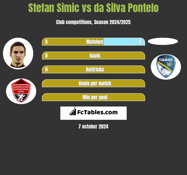 Stefan Simic vs da Silva Pontelo h2h player stats