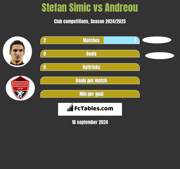 Stefan Simic vs Andreou h2h player stats