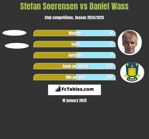 Stefan Soerensen vs Daniel Wass h2h player stats