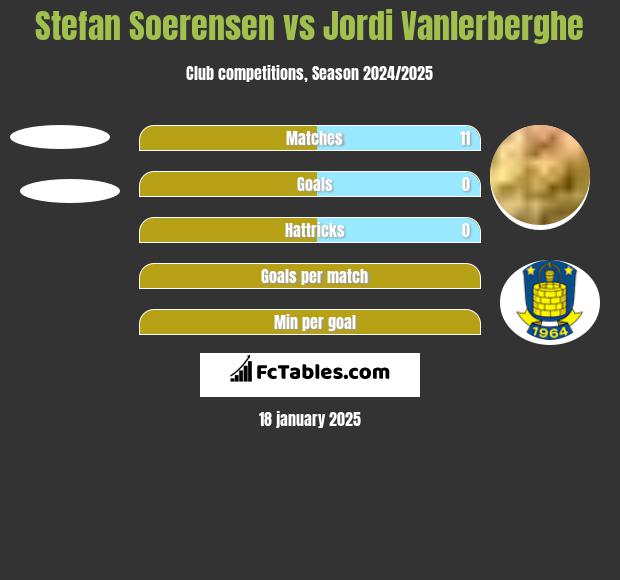 Stefan Soerensen vs Jordi Vanlerberghe h2h player stats