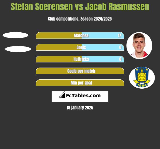 Stefan Soerensen vs Jacob Rasmussen h2h player stats