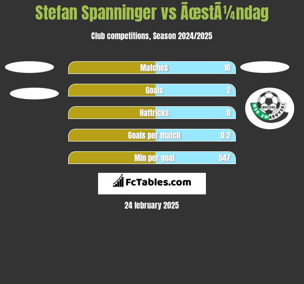 Stefan Spanninger vs ÃœstÃ¼ndag h2h player stats