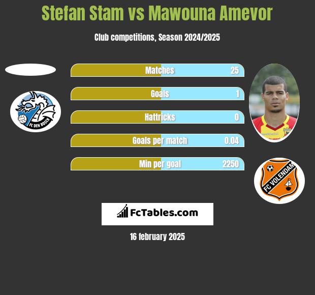 Stefan Stam vs Mawouna Amevor h2h player stats