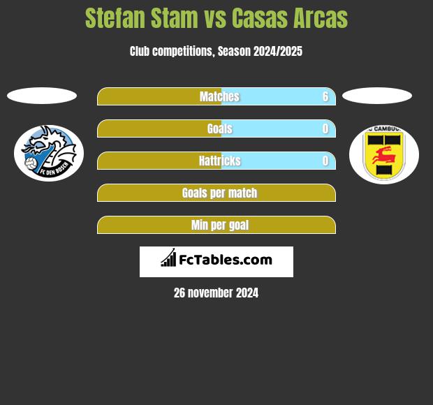 Stefan Stam vs Casas Arcas h2h player stats