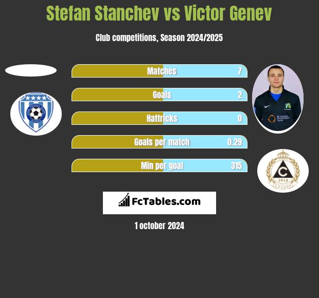 Stefan Stanchev vs Victor Genev h2h player stats