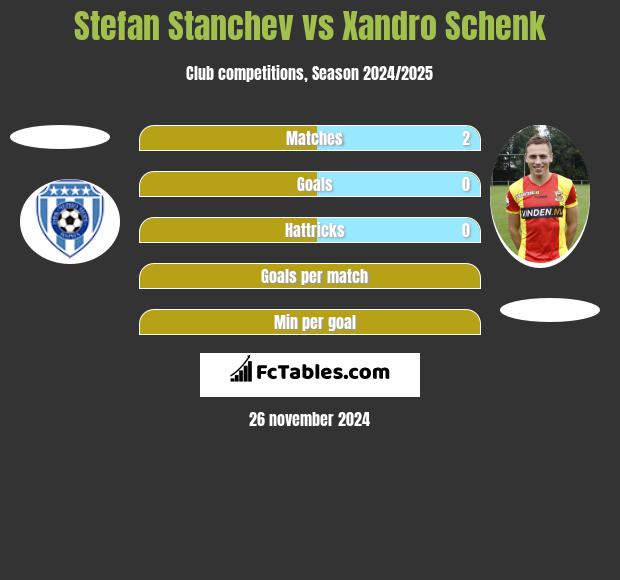 Stefan Stanchev vs Xandro Schenk h2h player stats