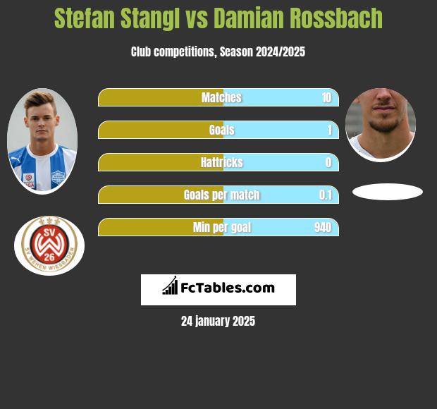 Stefan Stangl vs Damian Rossbach h2h player stats