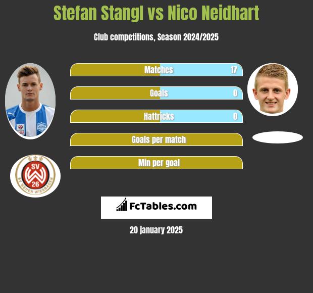 Stefan Stangl vs Nico Neidhart h2h player stats