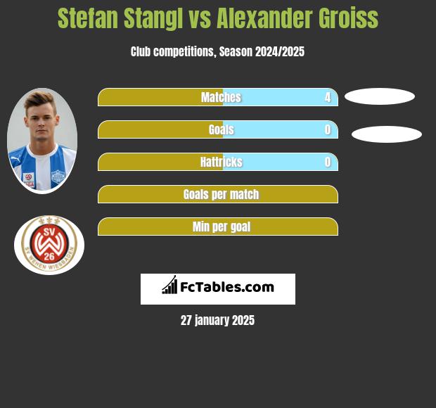 Stefan Stangl vs Alexander Groiss h2h player stats