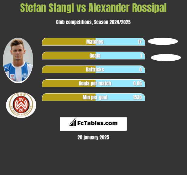 Stefan Stangl vs Alexander Rossipal h2h player stats