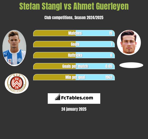 Stefan Stangl vs Ahmet Guerleyen h2h player stats