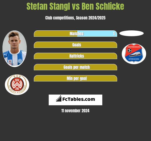 Stefan Stangl vs Ben Schlicke h2h player stats