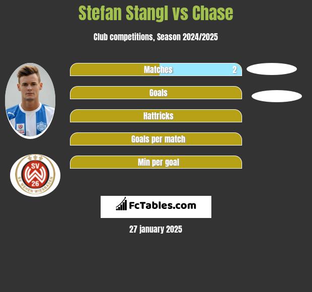 Stefan Stangl vs Chase h2h player stats