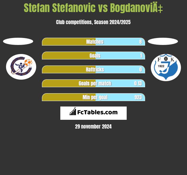 Stefan Stefanovic vs BogdanoviÄ‡ h2h player stats