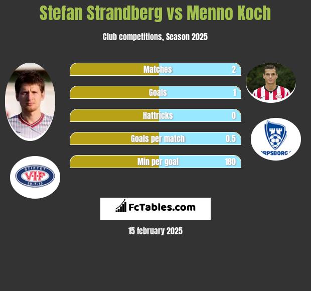 Stefan Strandberg vs Menno Koch h2h player stats