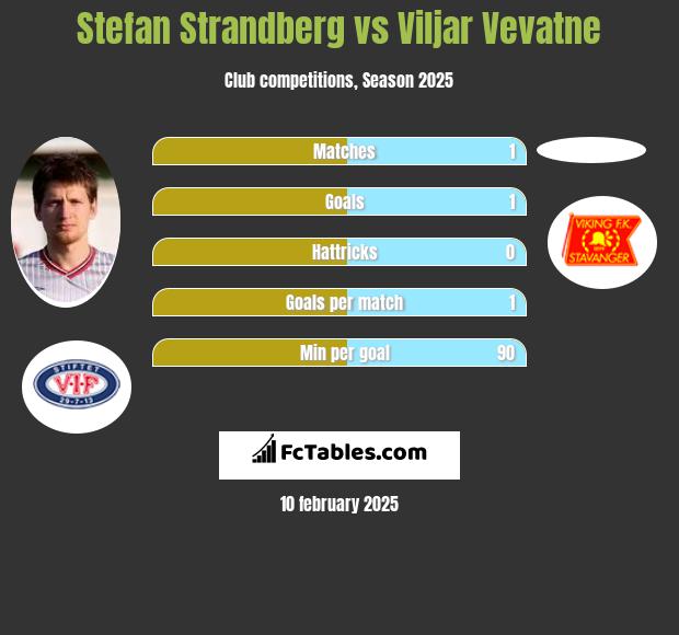 Stefan Strandberg vs Viljar Vevatne h2h player stats