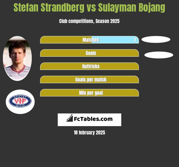 Stefan Strandberg vs Sulayman Bojang h2h player stats