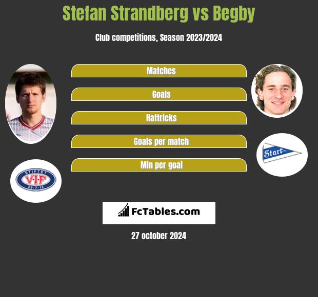 Stefan Strandberg vs Begby h2h player stats