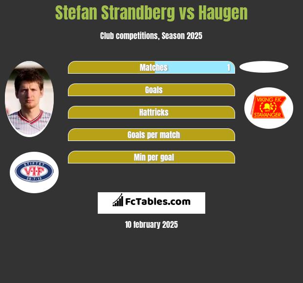 Stefan Strandberg vs Haugen h2h player stats