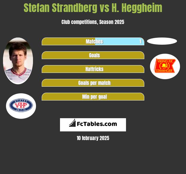 Stefan Strandberg vs H. Heggheim h2h player stats