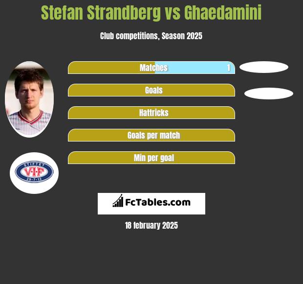 Stefan Strandberg vs Ghaedamini h2h player stats