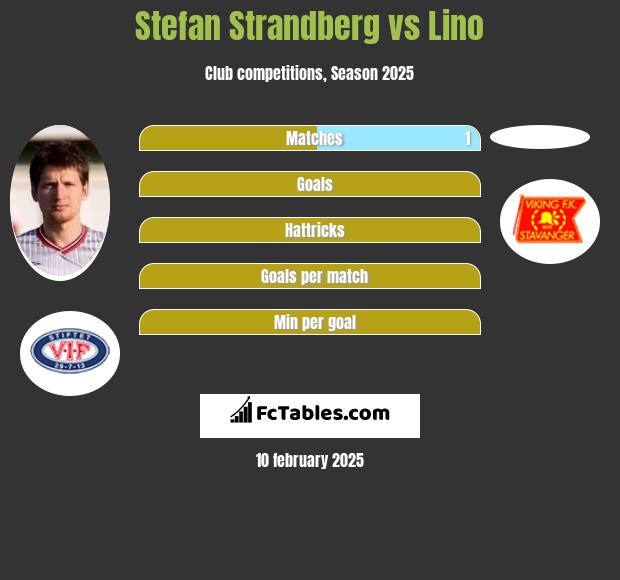 Stefan Strandberg vs Lino h2h player stats