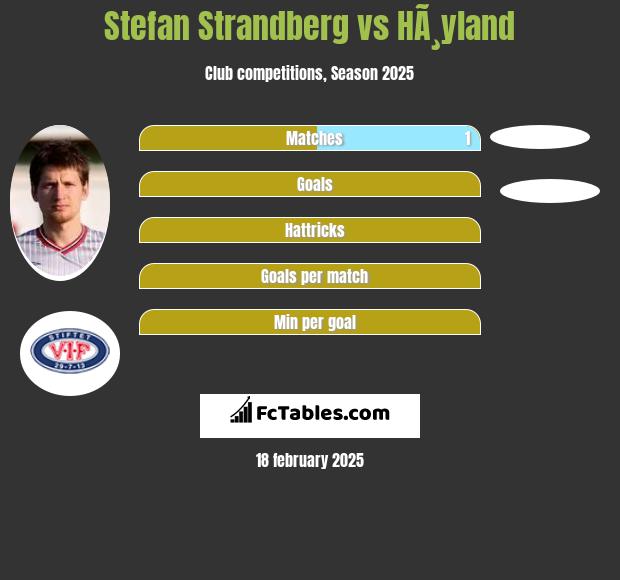 Stefan Strandberg vs HÃ¸yland h2h player stats