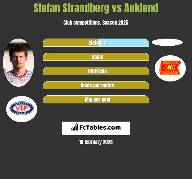 Stefan Strandberg vs Auklend h2h player stats