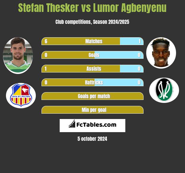 Stefan Thesker vs Lumor Agbenyenu h2h player stats