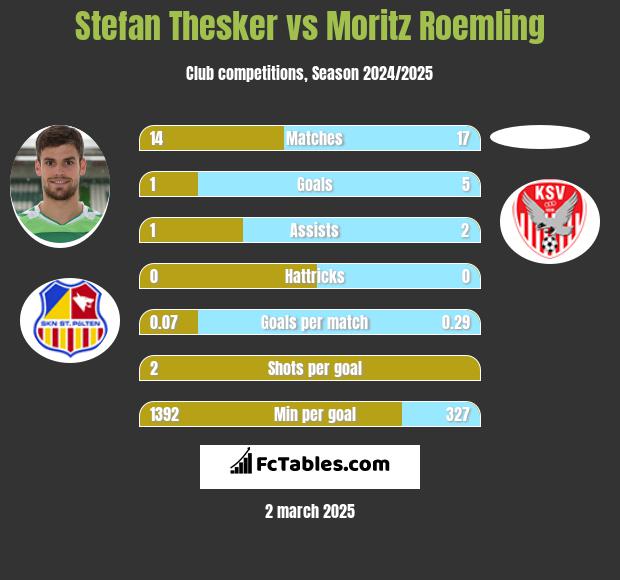 Stefan Thesker vs Moritz Roemling h2h player stats