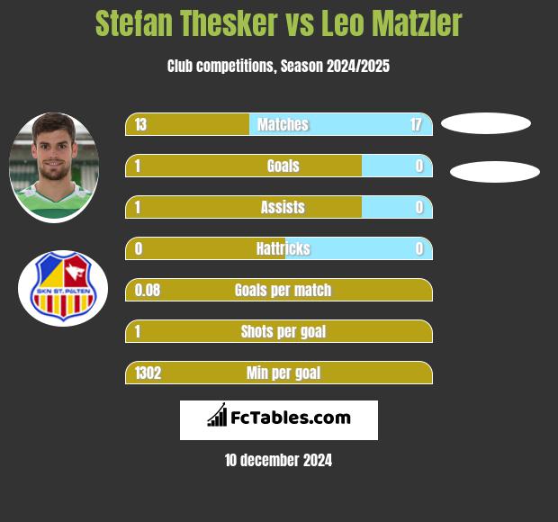 Stefan Thesker vs Leo Matzler h2h player stats