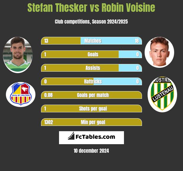 Stefan Thesker vs Robin Voisine h2h player stats