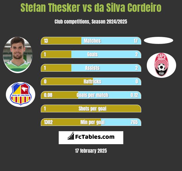 Stefan Thesker vs da Silva Cordeiro h2h player stats