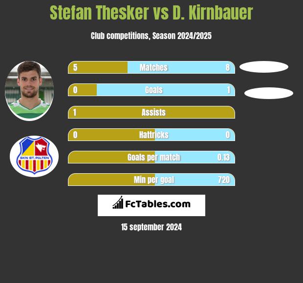 Stefan Thesker vs D. Kirnbauer h2h player stats