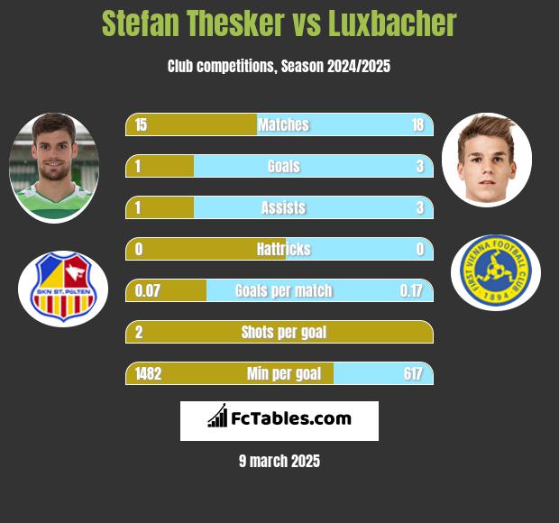 Stefan Thesker vs Luxbacher h2h player stats