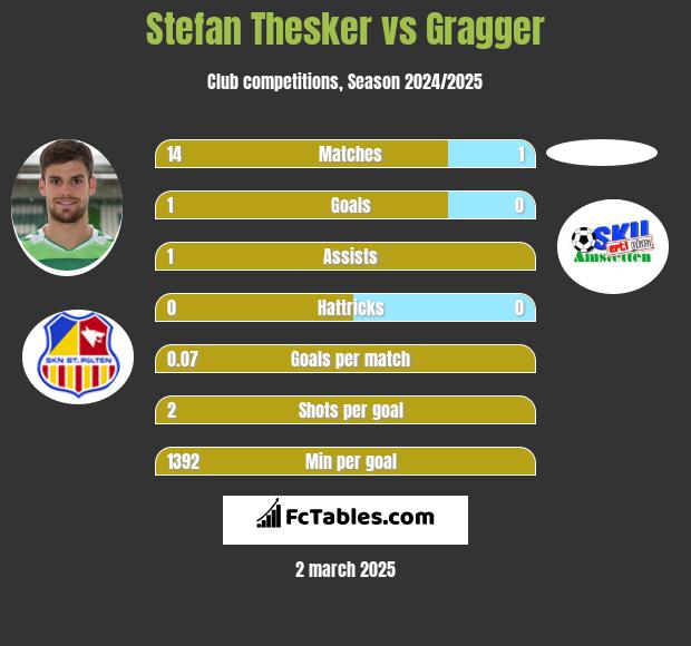 Stefan Thesker vs Gragger h2h player stats