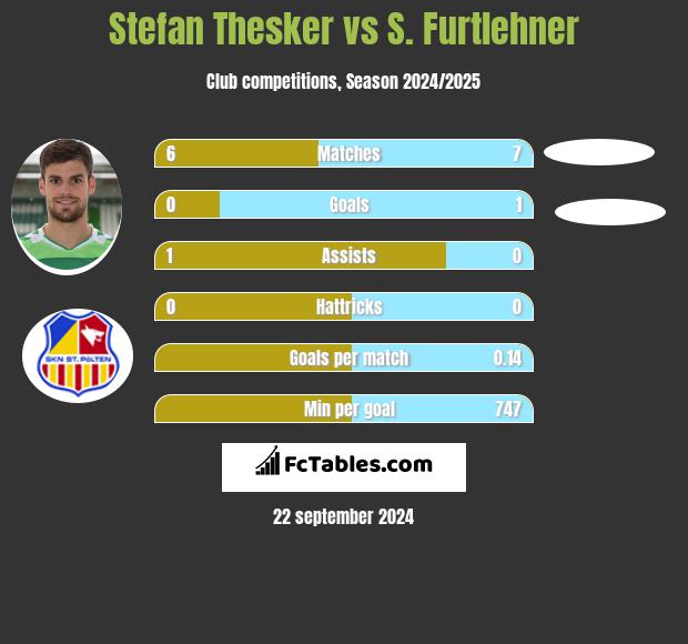 Stefan Thesker vs S. Furtlehner h2h player stats