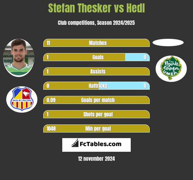 Stefan Thesker vs Hedl h2h player stats